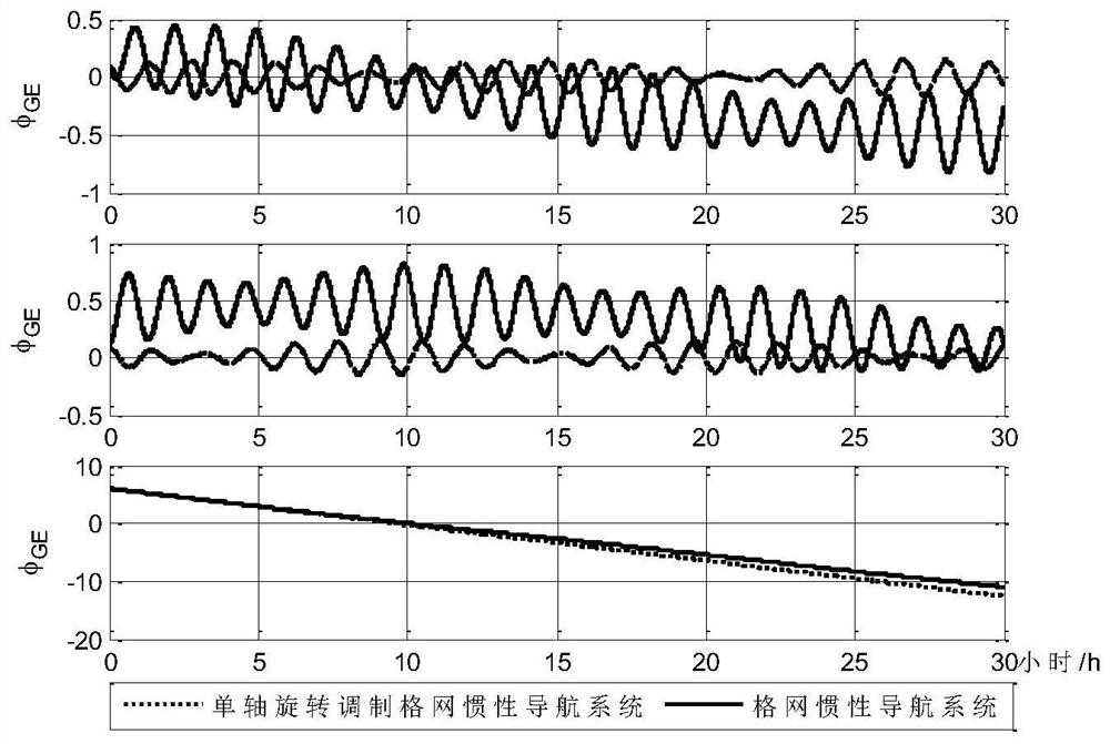 Horizontal damping method for rotating grid inertial navigation based on damping network