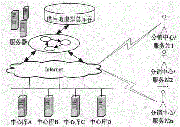 Improving method of distributed inventory dispatching