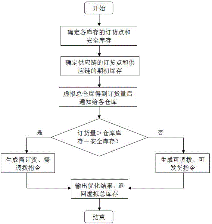 Improving method of distributed inventory dispatching