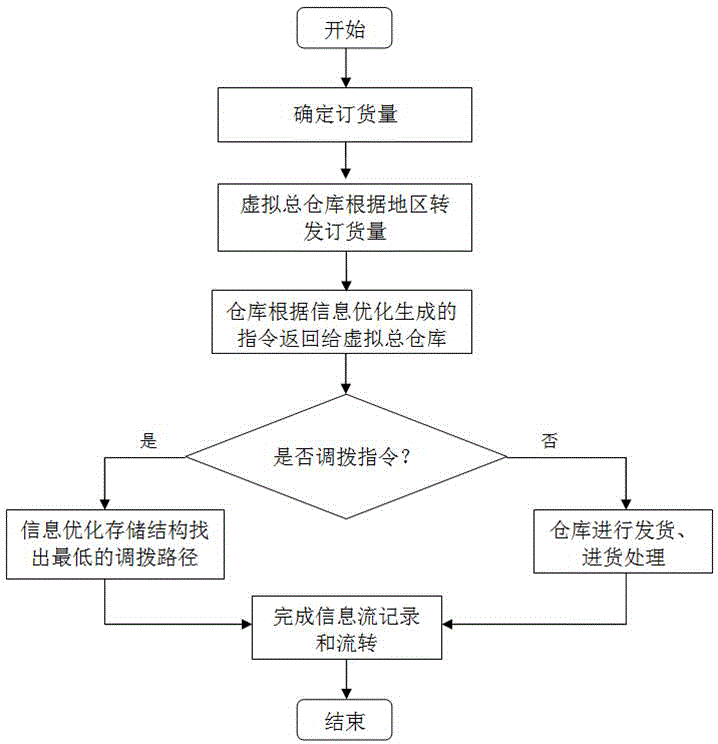 Improving method of distributed inventory dispatching