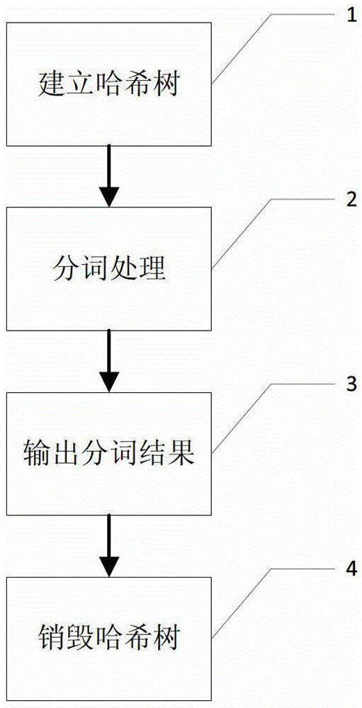 Chinese PINYIN quick word segmentation method based on word search tree