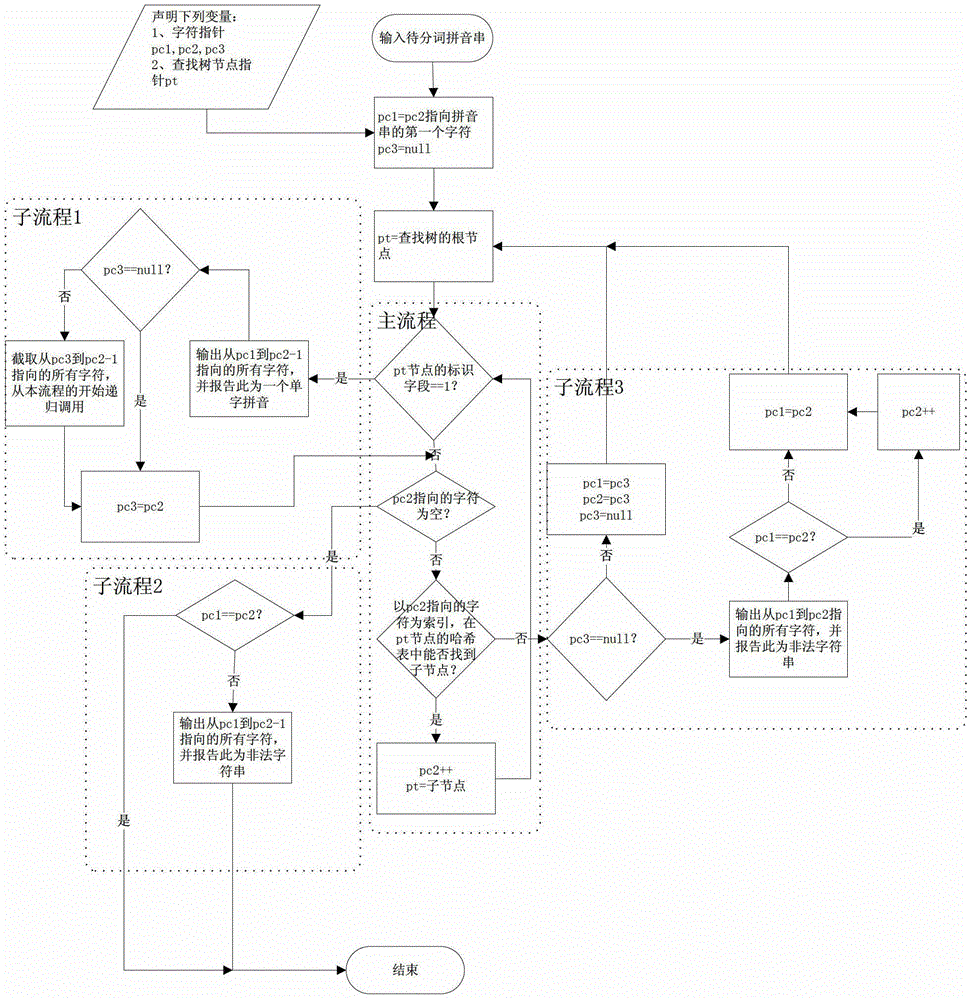 Chinese PINYIN quick word segmentation method based on word search tree