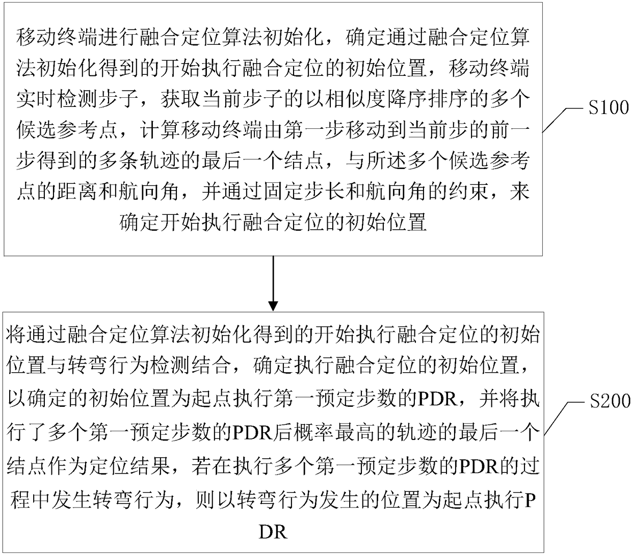 Fusion positioning method based on mobile terminal, storage device and mobile terminal