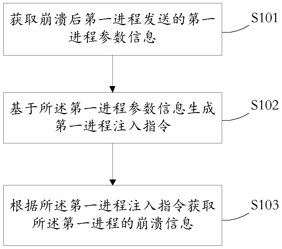 Method and device for obtaining process crash information, medium and electronic equipment