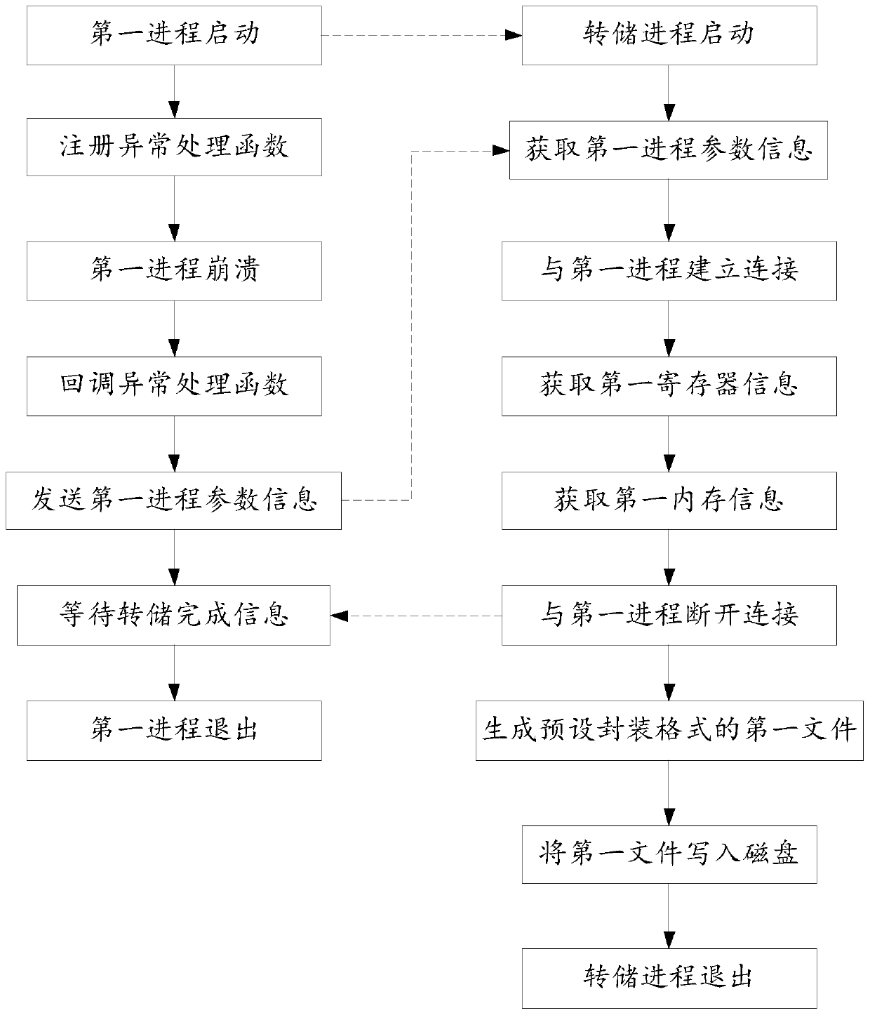 Method and device for obtaining process crash information, medium and electronic equipment