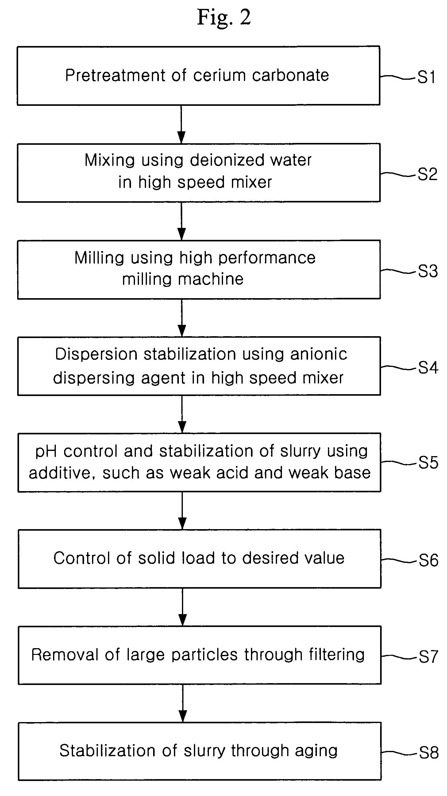 Slurry for CMP and method of polishing substrate using same