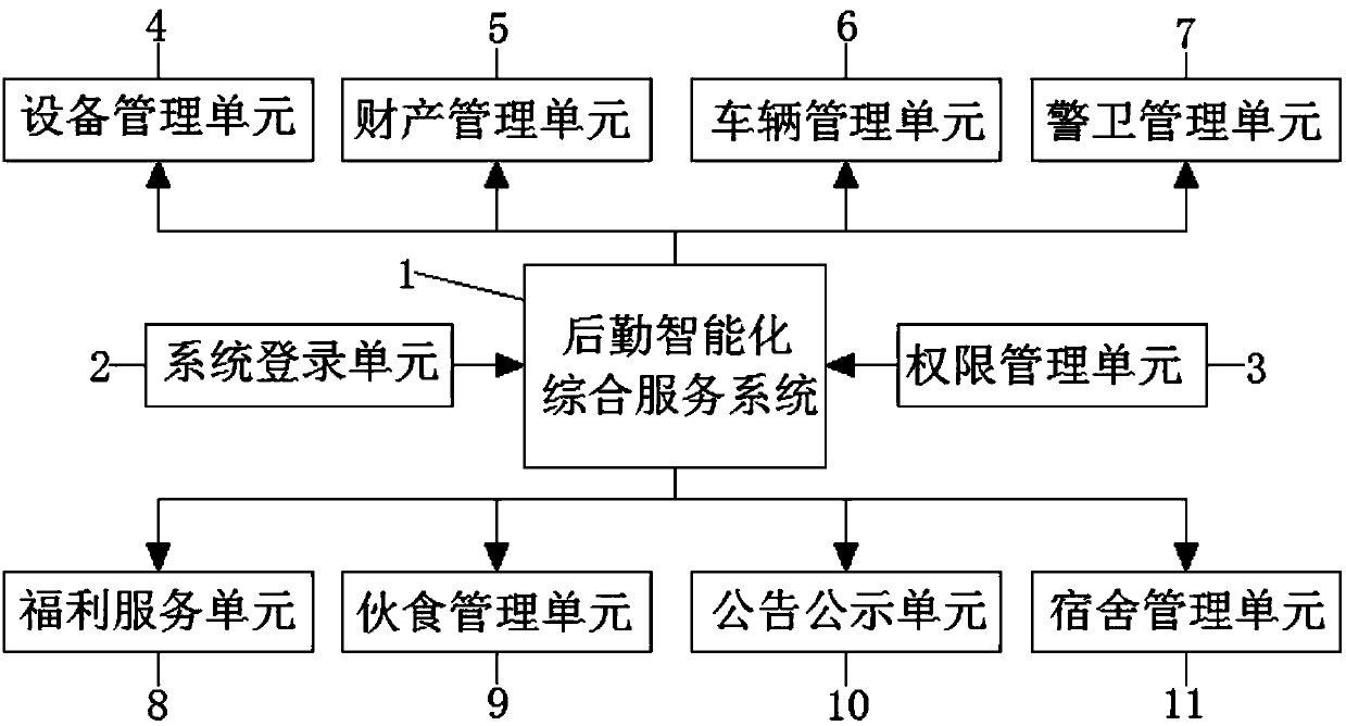 Logistics intelligent comprehensive service device for power supply company of power grid