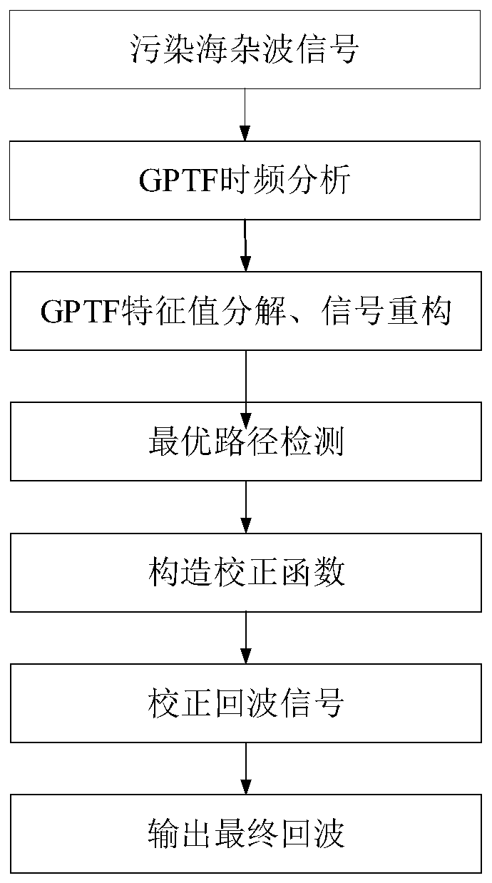 Method for suppressing large-amplitude ionosphere phase diameter disturbance of high-frequency radar