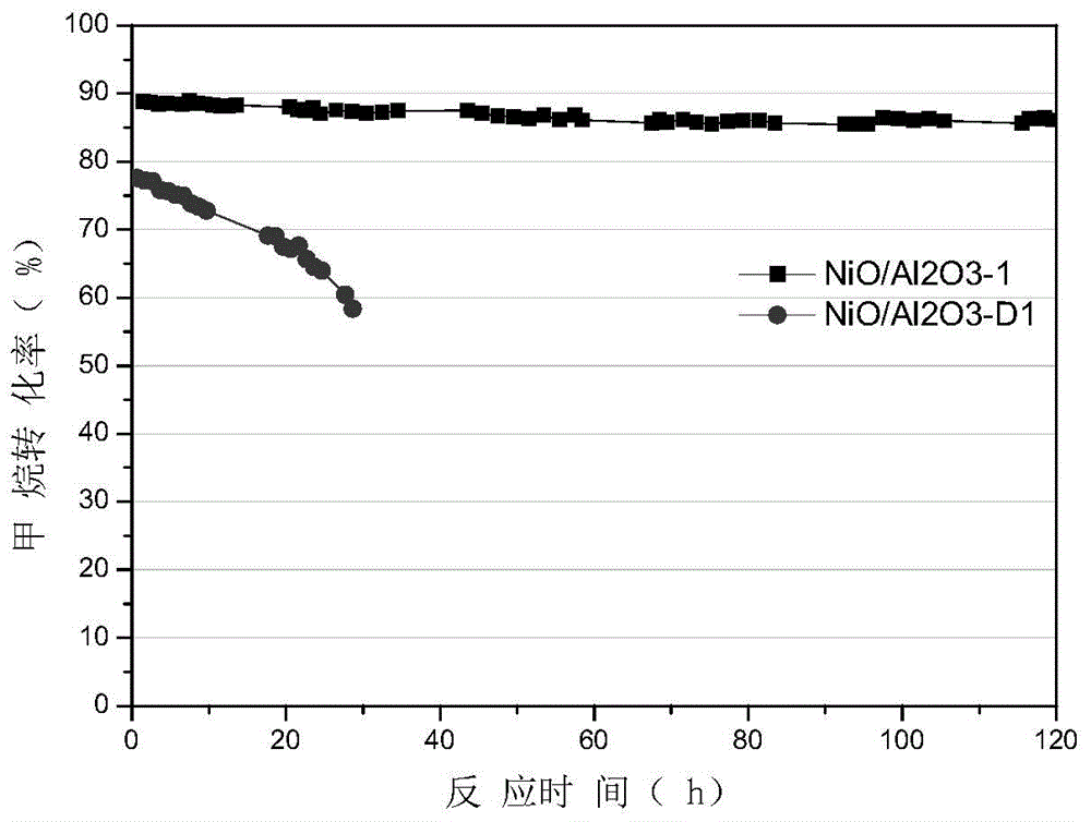 Methane dry reforming catalyst, preparation method and use of methane dry reforming catalyst and method for preparing synthetic gas through methane dry reforming