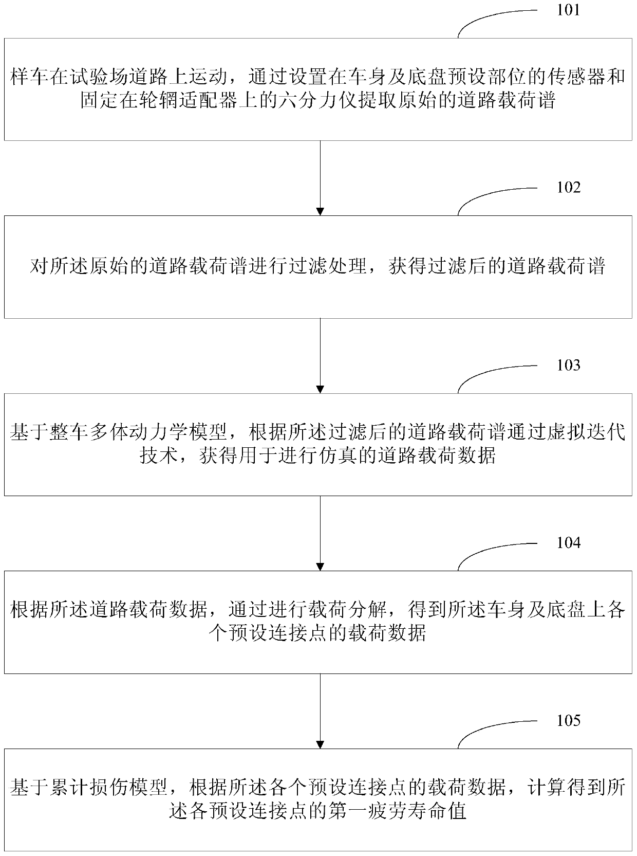 Road load testing method and system