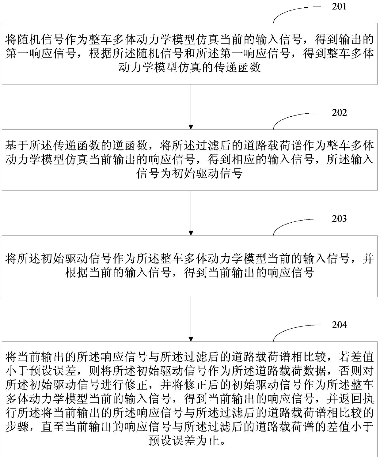 Road load testing method and system