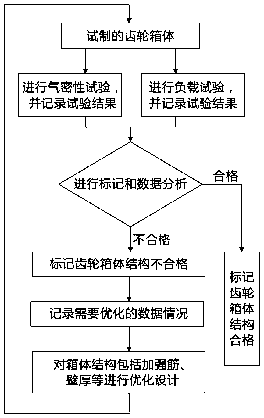 Verification and optimization method of gearbox body design