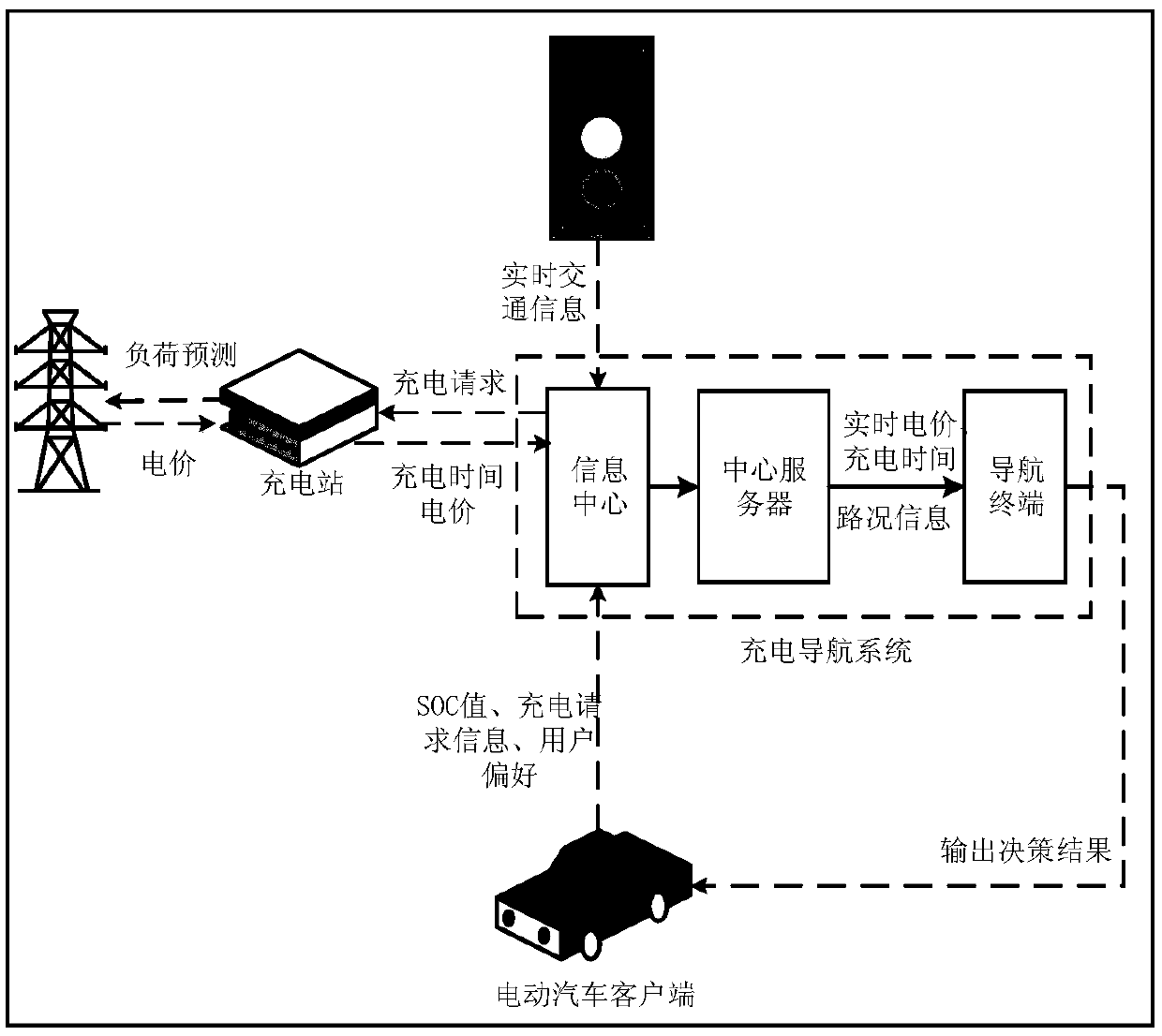 Electric car user charging selecting auxiliary decision-making method taking power transmission congestion into account