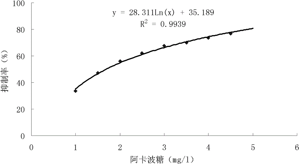 Alpha-amylase inhibitor producing strain and screening method thereof