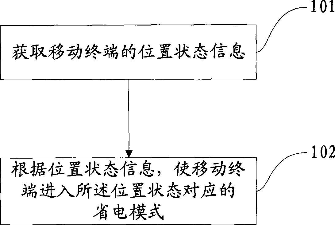 Method and apparatus for managing mobile terminal status