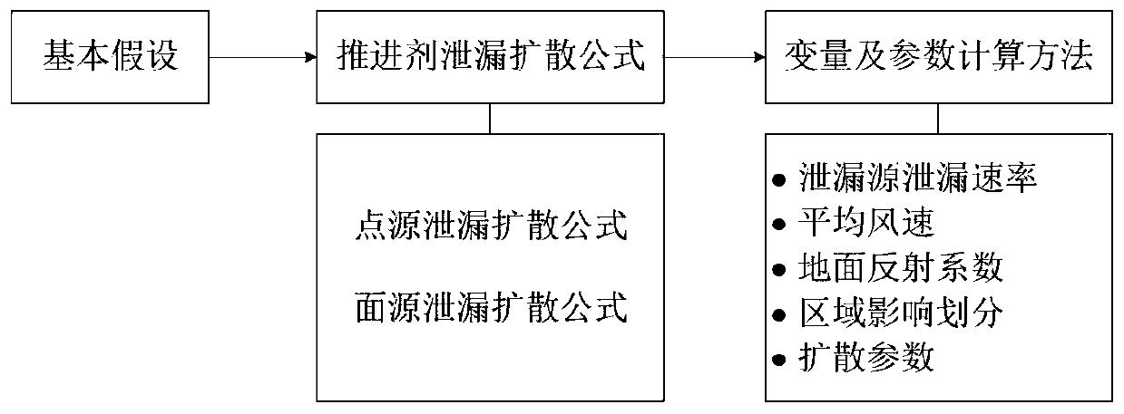 Quick estimation method for unsymmetrical dimethylhydrazine diffusion concentration distribution in long-storage warehouse