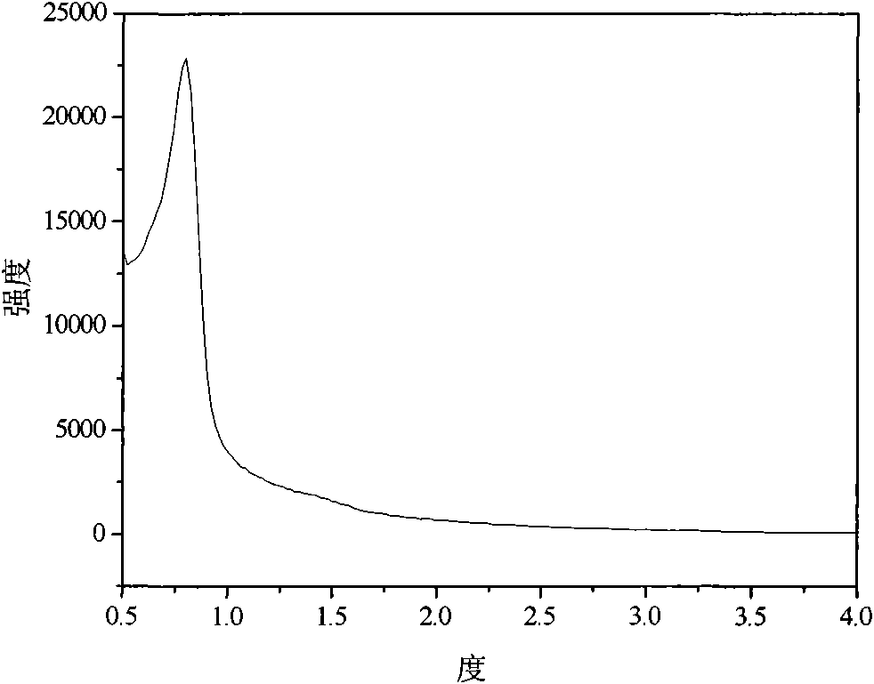 Preparation method of piperazine functionalized ordered mesoporous phenolic resin solid base catalyst