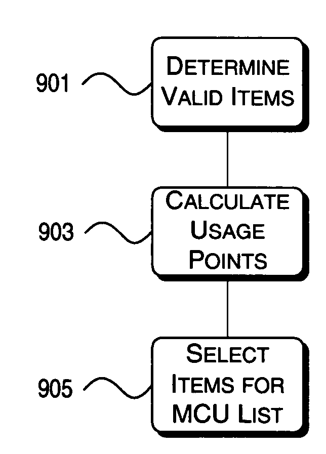 Determining and displaying a list of most commonly used items