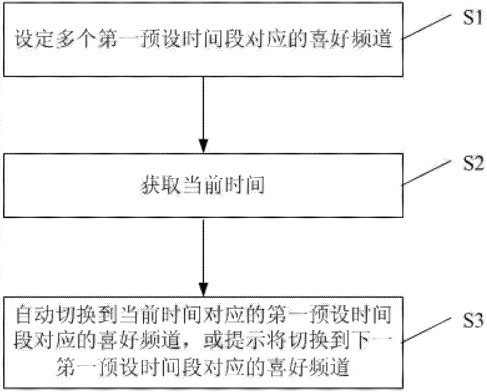 Channel switching method of playing device and playing device