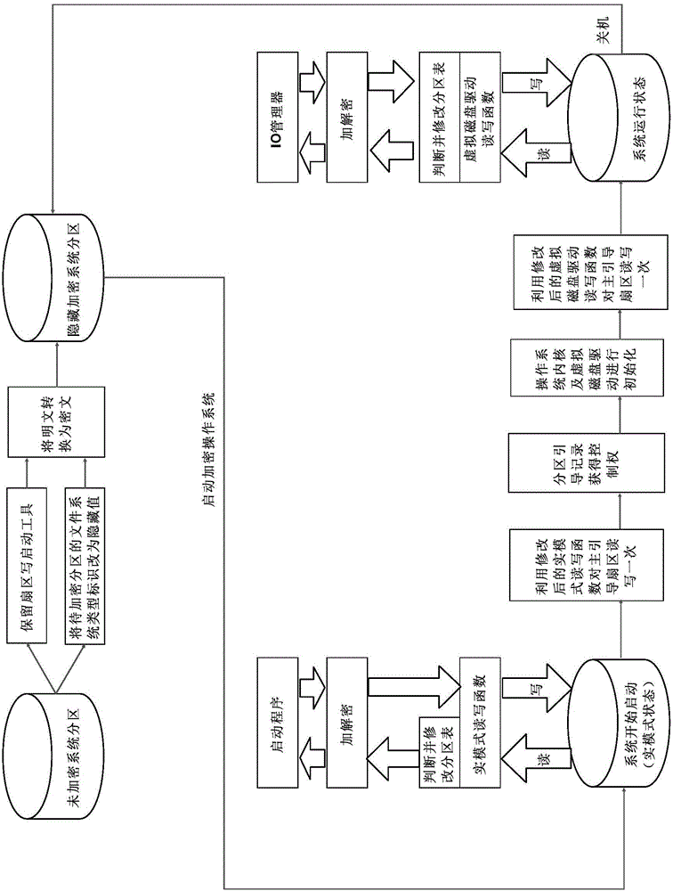 System partitioning hiding method