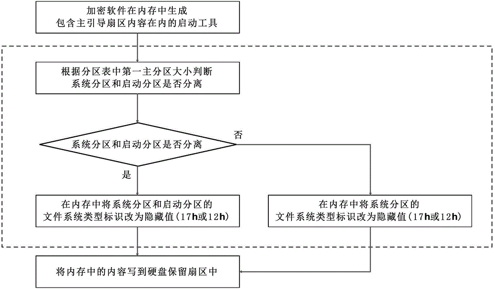 System partitioning hiding method