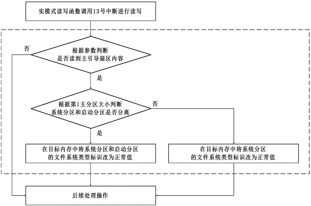 System partitioning hiding method