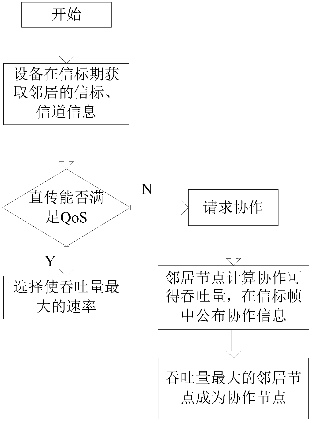 Cooperation rate self-adaptive transmission method suitable for an orthogonal frequency division multiplexing-ultra-wide bandwidth (OFDM-UWB) system