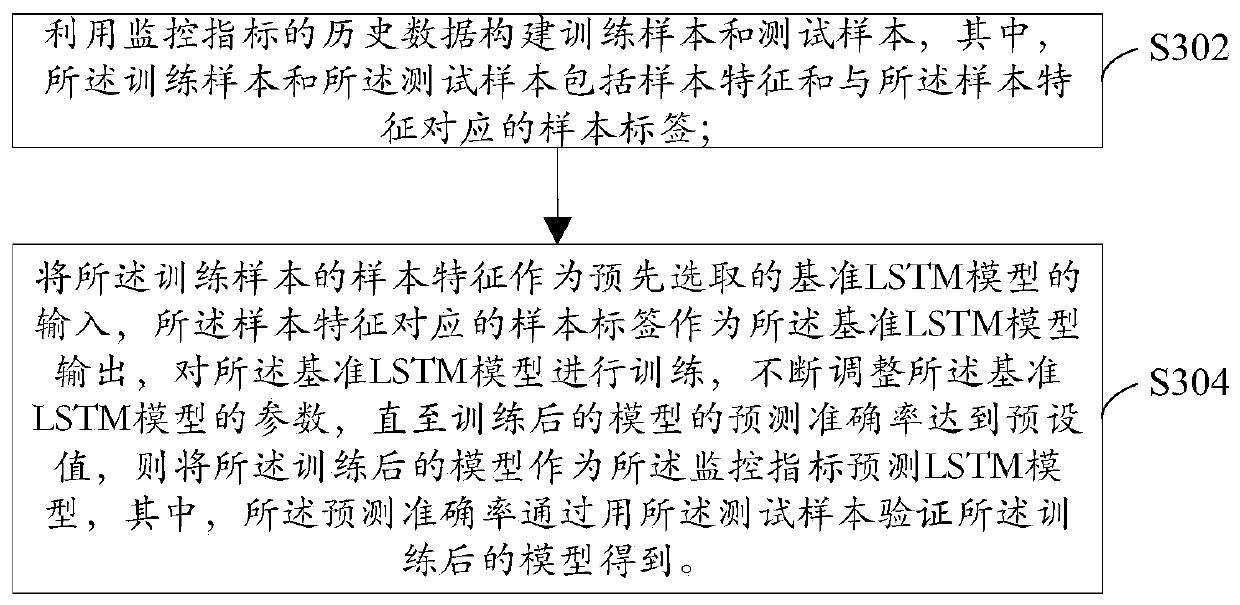 Monitoring index abnormity detection method, model training method, device and equipment