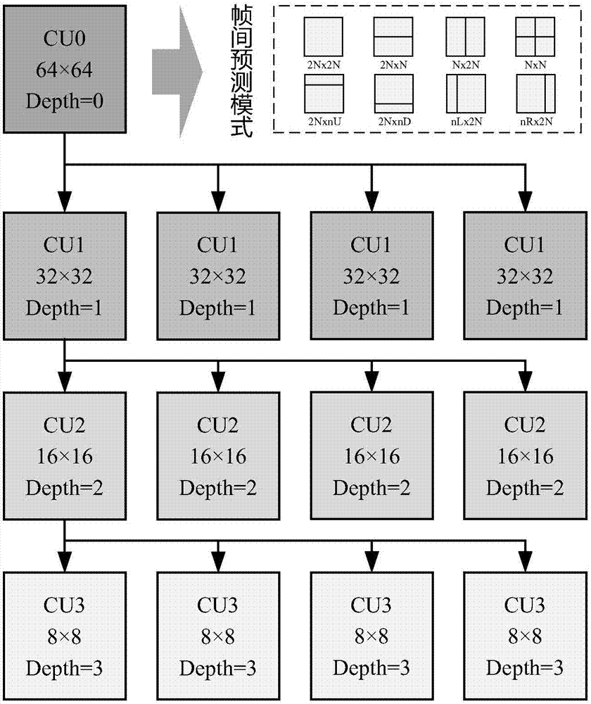 Method for quickly selecting depth of H.265/HEVC inter-frame encoding unit