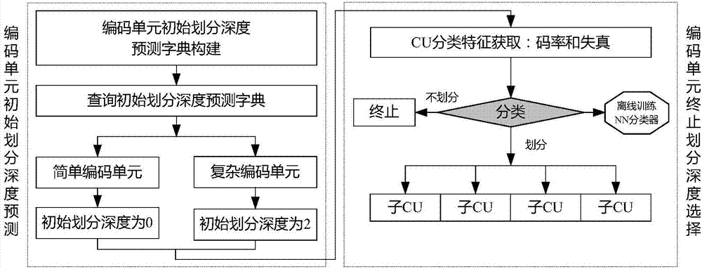 Method for quickly selecting depth of H.265/HEVC inter-frame encoding unit