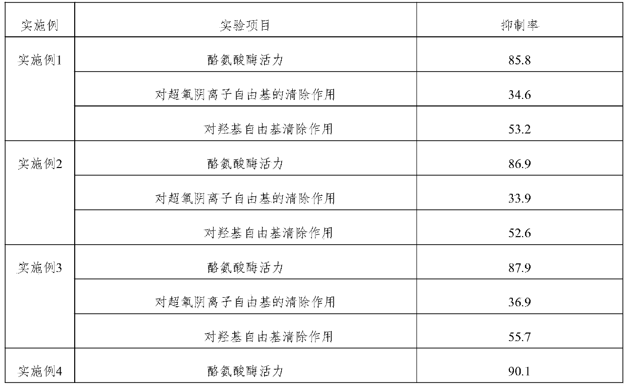 Additive of skin-whitening cosmetics and preparation method and application of additive of skin-whitening cosmetics