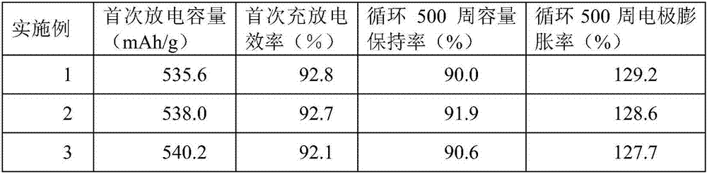 Nano zinc oxide-graphite-graphene composite material and its preparation method and application