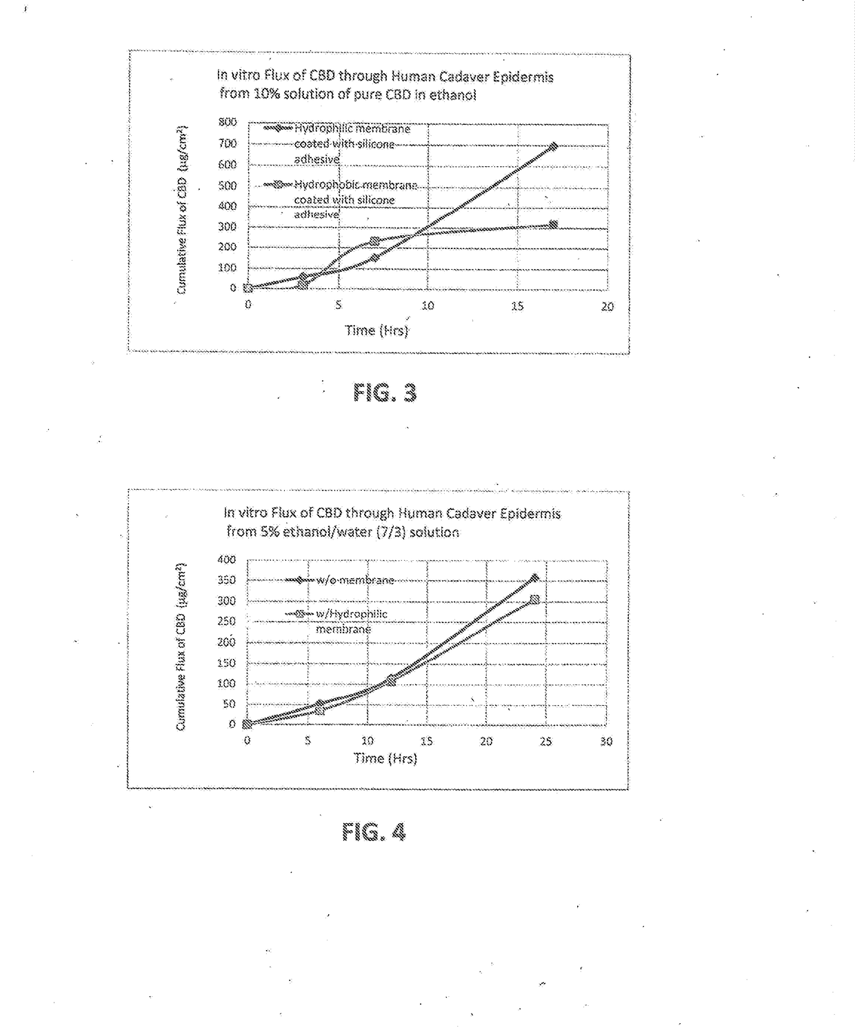 Transdermal delivery of cannabidiol with other active moieties including cannabinoids