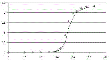 Method for degrading sterol compounds in tobacco extract with biological method