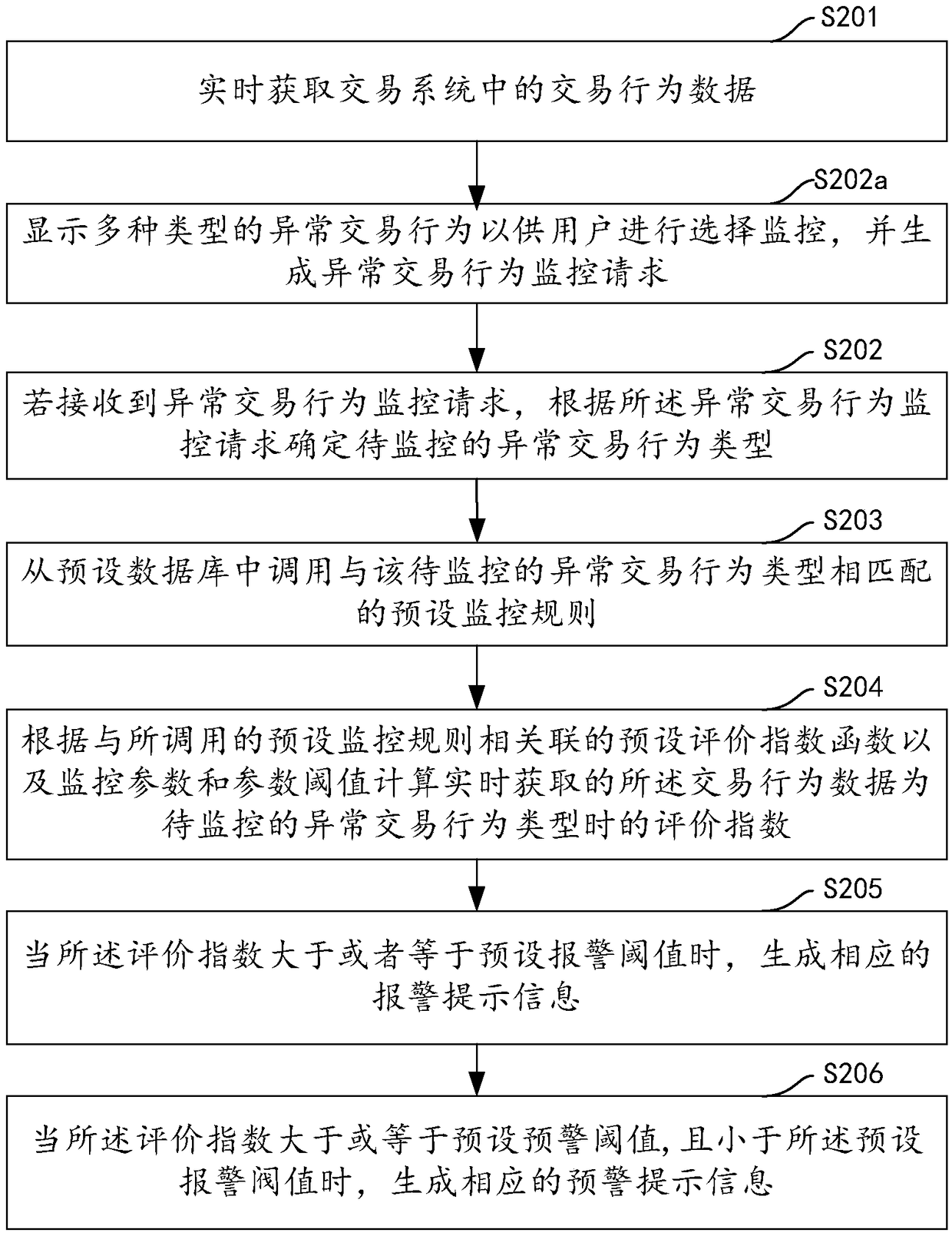 Abnormal trading behavior monitoring method, device, computer device and storage medium