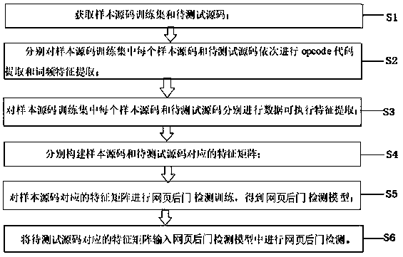 Webpage backdoor detection method and system based on data executable features