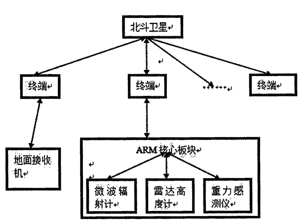 Pole tower microgravity altitude measurement method based on Beidou satellite system