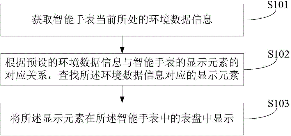 Display method and device for intelligent watch