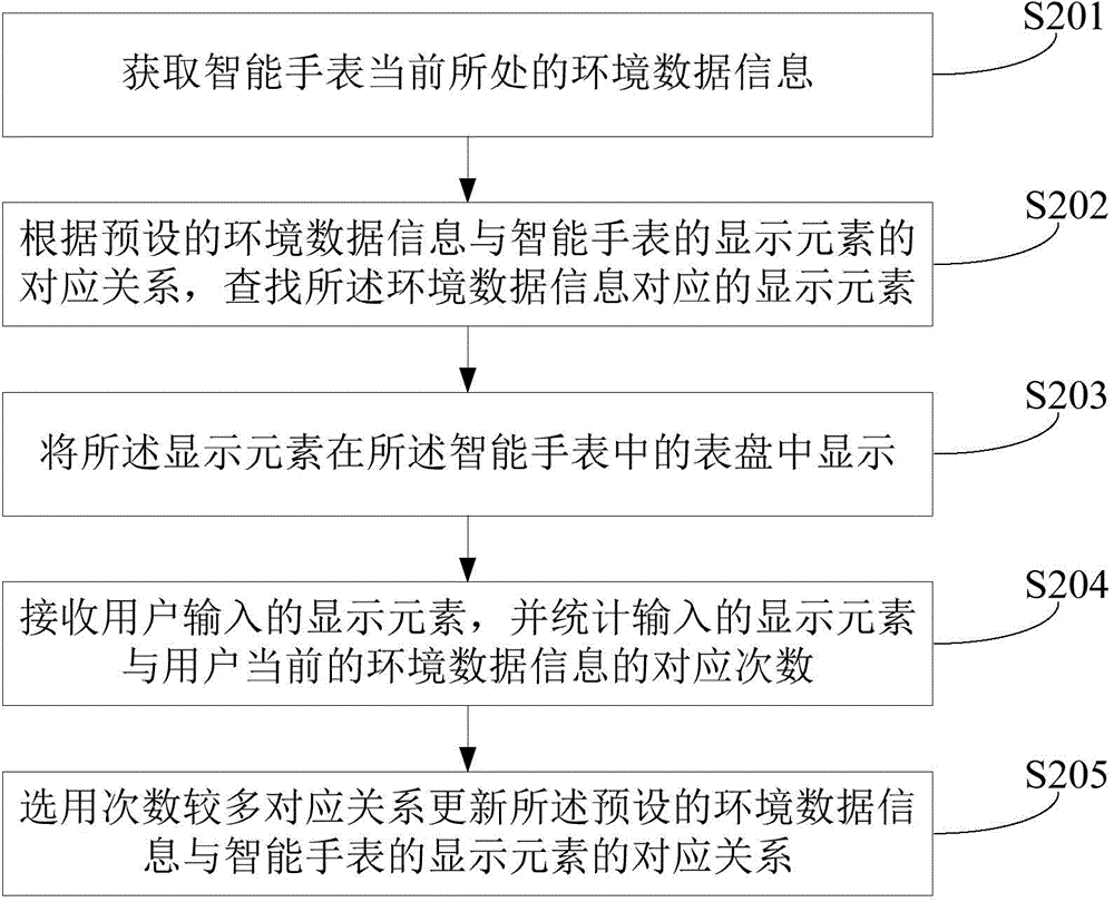 Display method and device for intelligent watch