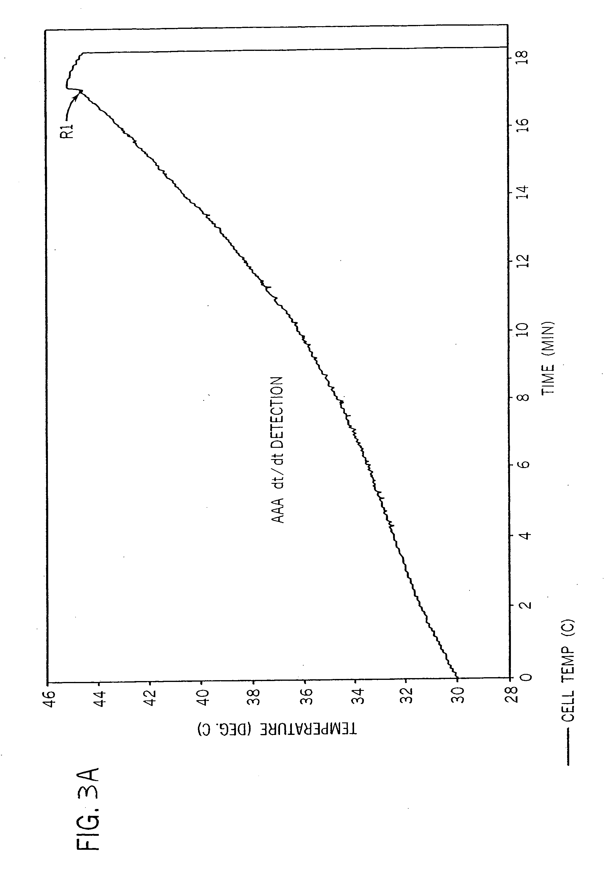 Method and apparatus for regulating charging of electrochemical cells using cell temperature increase rate