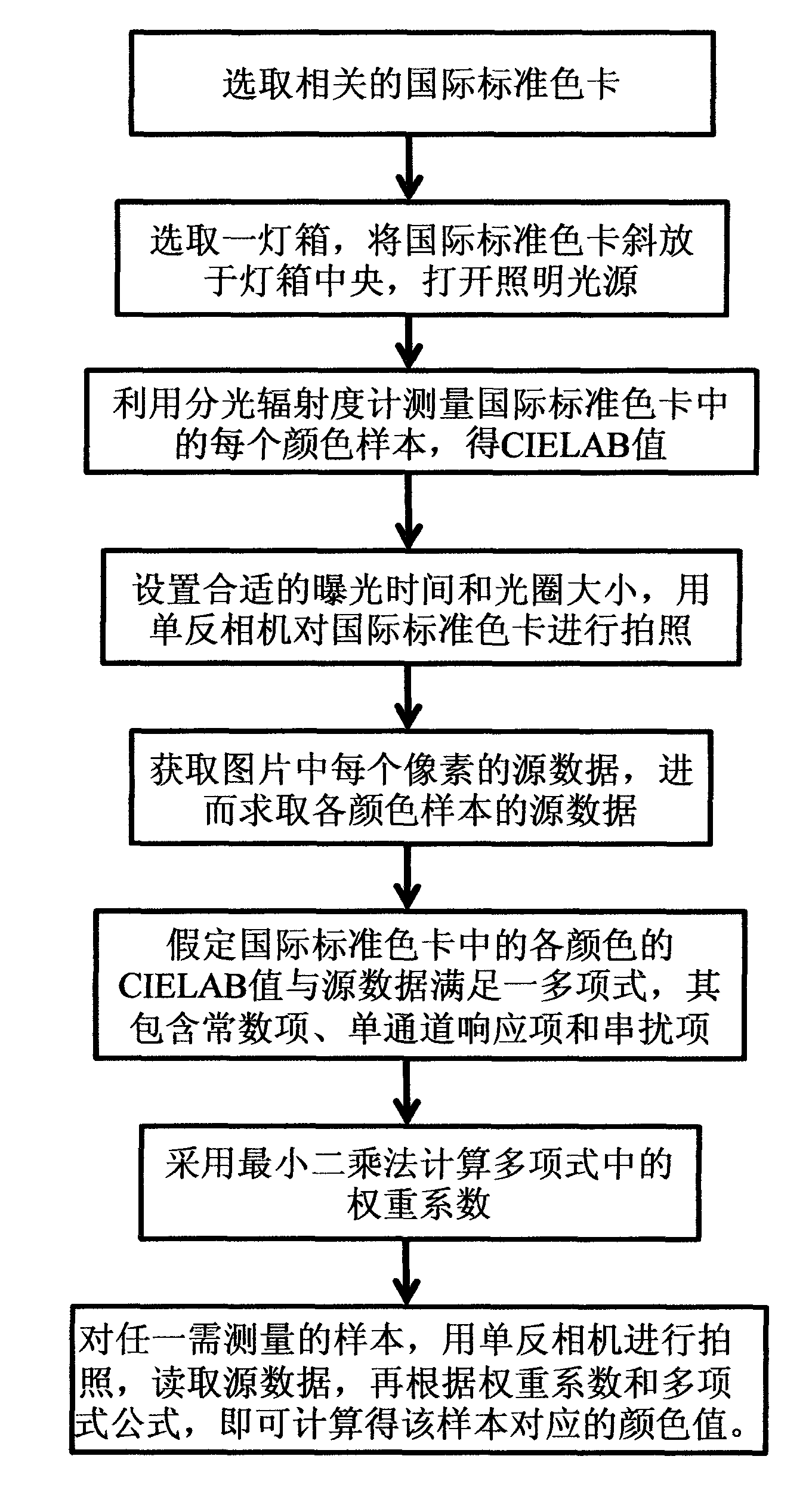 Non-contact type color measurement method and non-contact type color measurement device based on digital technology