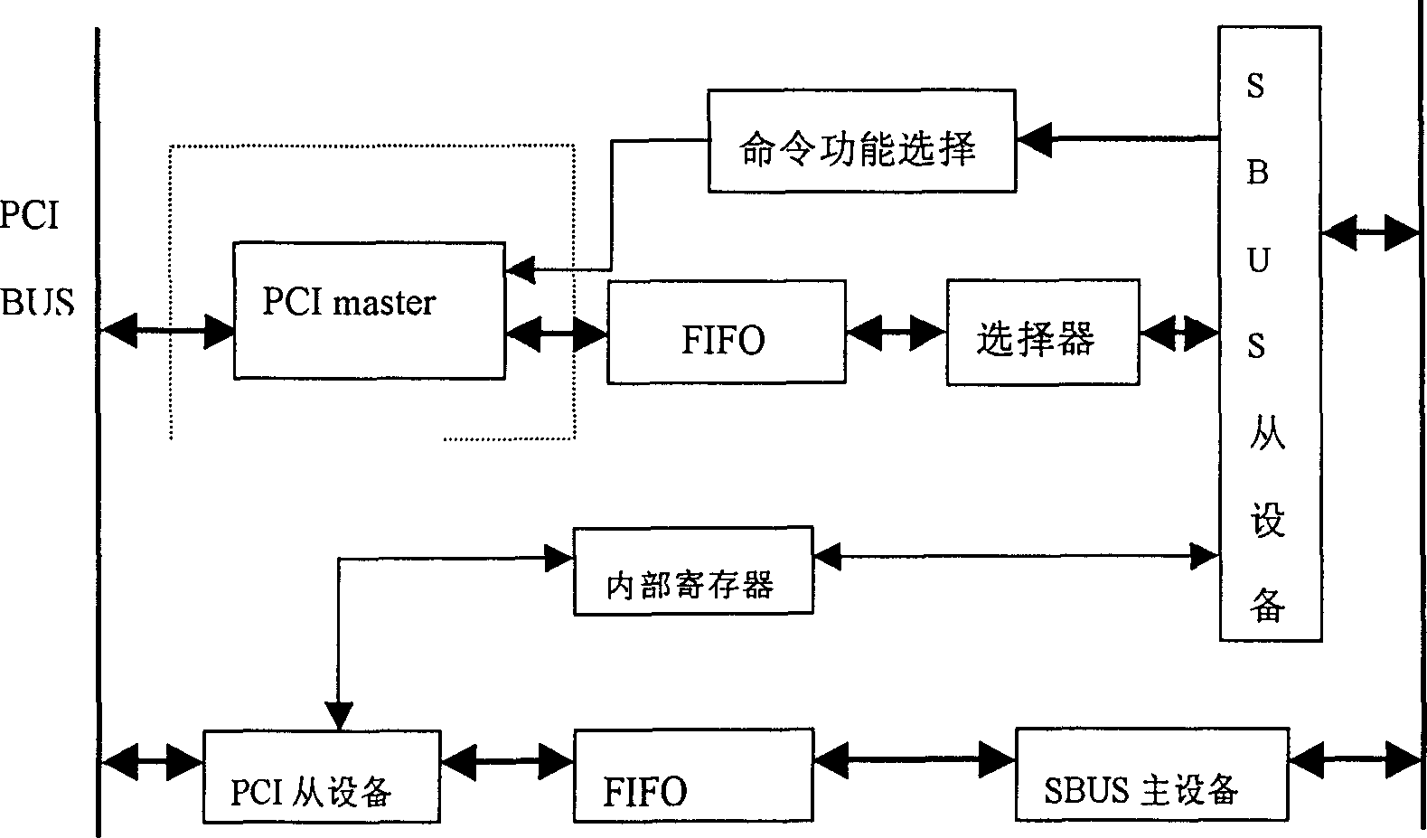 PCI bridge with improved structure