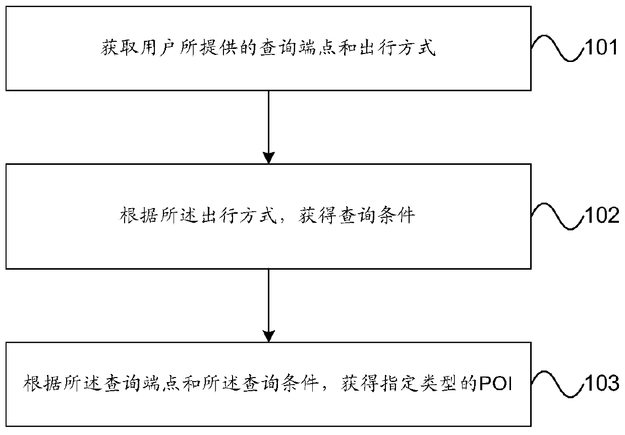 poi query method and device