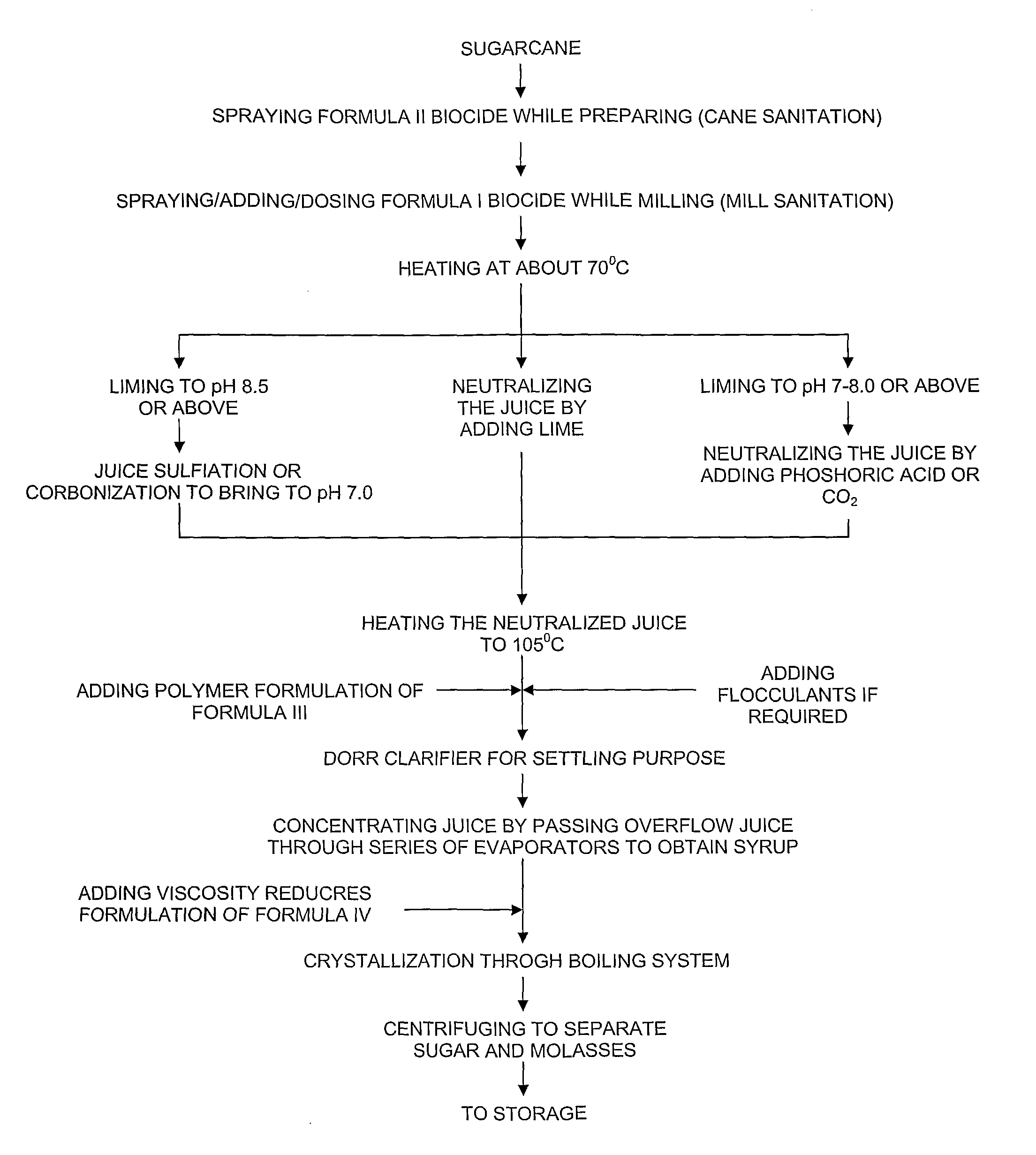 Method for manufacturing sugar from sugarcane