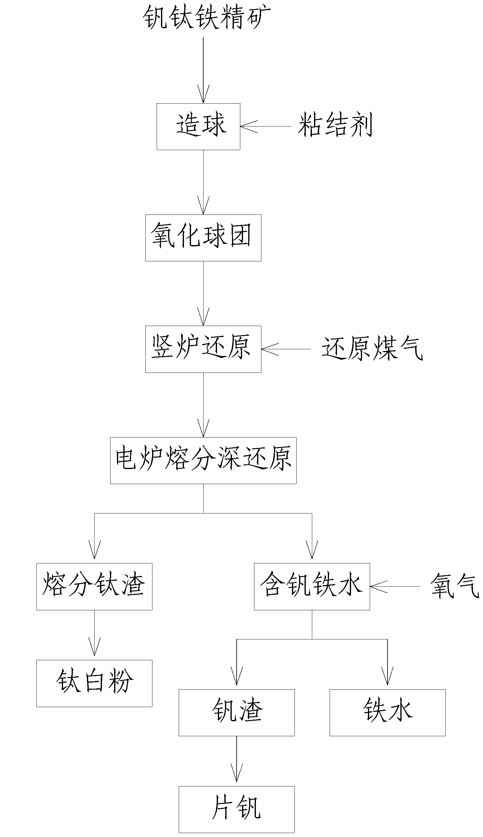 Method for recovering iron, vanadium and titanium from schreyerite through shaft furnace reduction and electric furnace smelting and separating deep reduction