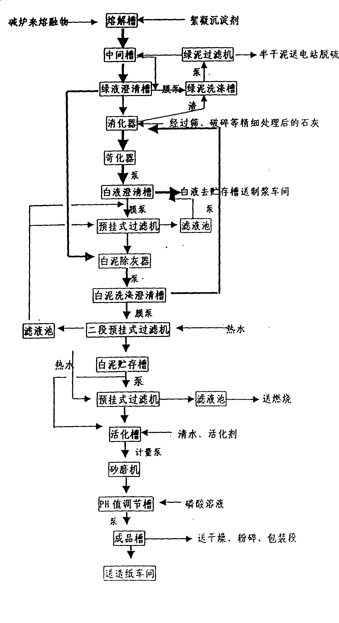 Process of comprehensively utilizing caustic sludge from papermaking industry