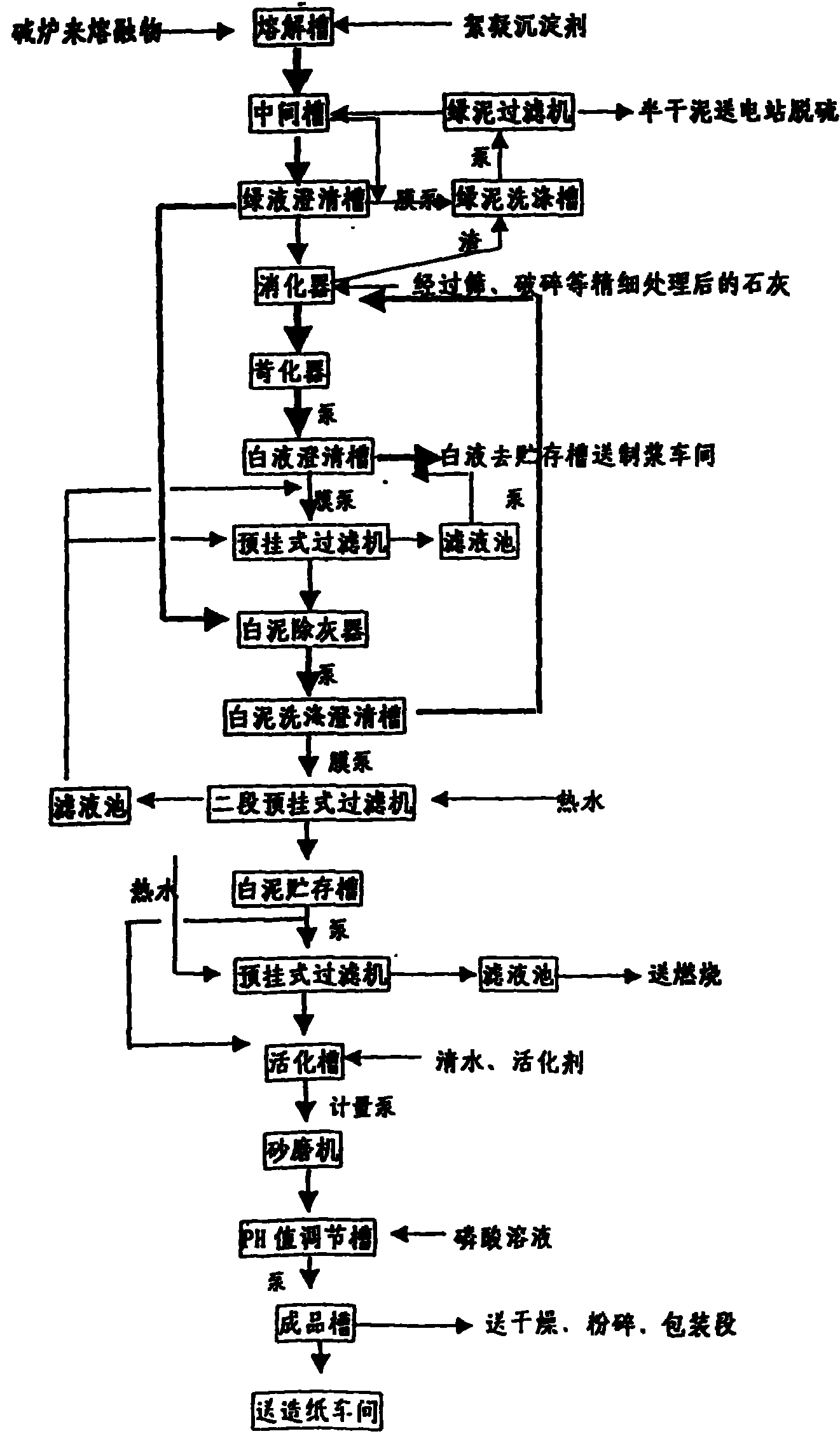 Process of comprehensively utilizing caustic sludge from papermaking industry