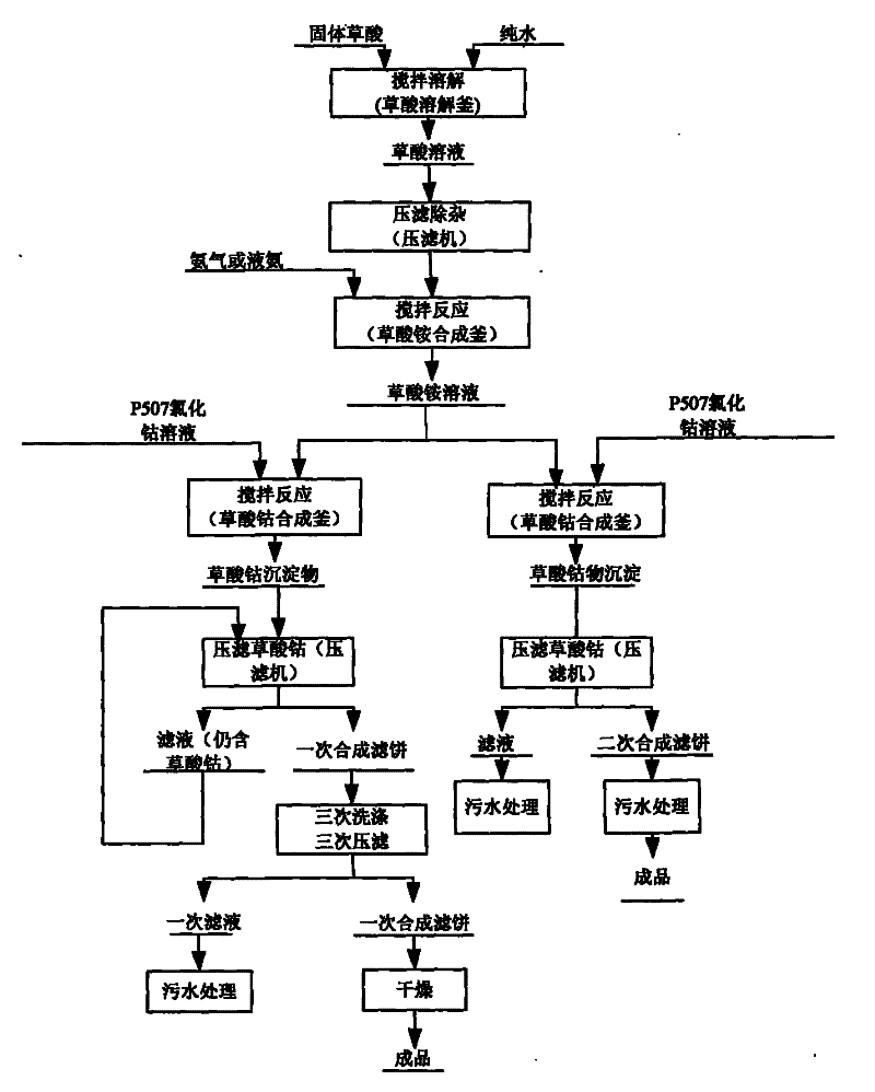 Cobalt oxalate coarseness prediction technique in hydrometallurgy synthesis course