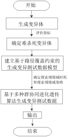 A Mutation Test Data Generation Method Based on Co-evolution of Multiple Populations