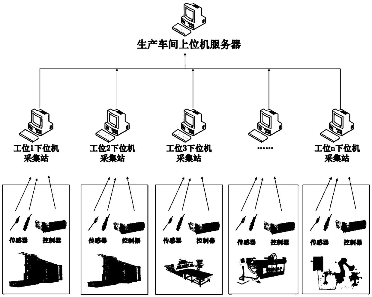 Production site data online collection analysis and fault prediction system